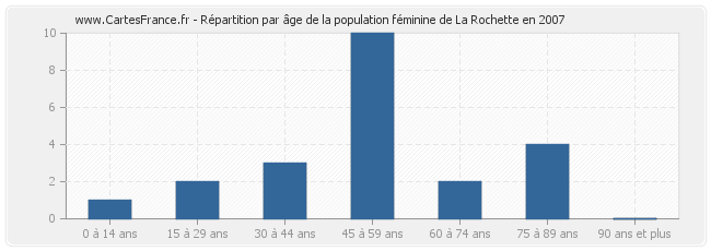 Répartition par âge de la population féminine de La Rochette en 2007